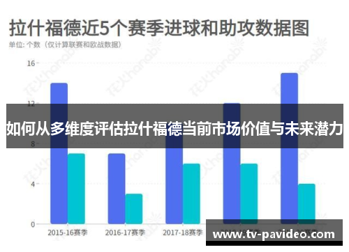 如何从多维度评估拉什福德当前市场价值与未来潜力